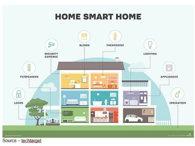 Manfaat Teknologi Smart Home / Rumah Pintar dan Aplikasinya